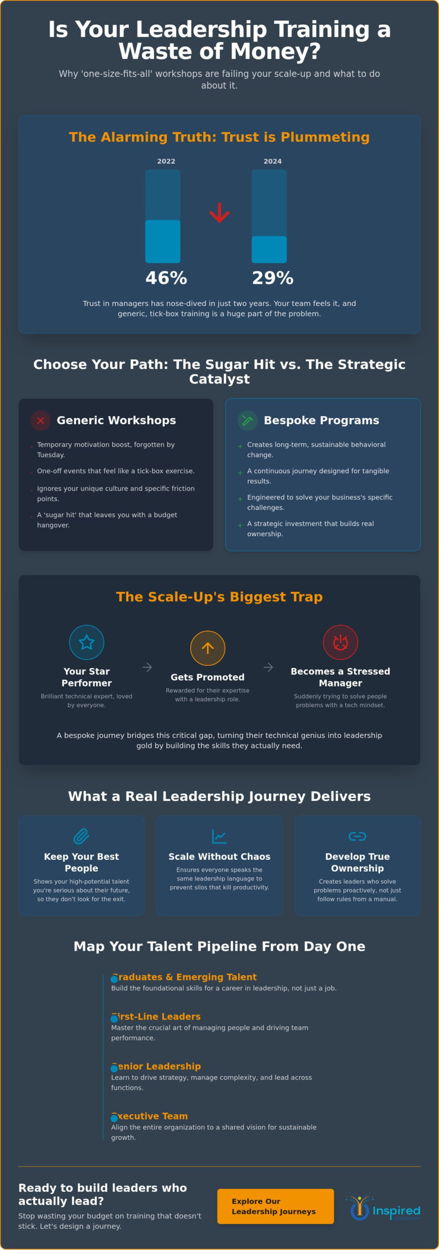 Bespoke Leadership Development Programs: Why Off-the-Shelf Training is Failing Your Scale-up