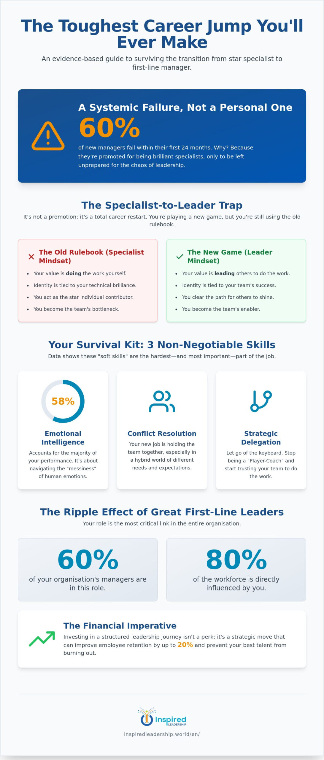 Employee to First-Line Manager Transition: A 2026 Research Overview