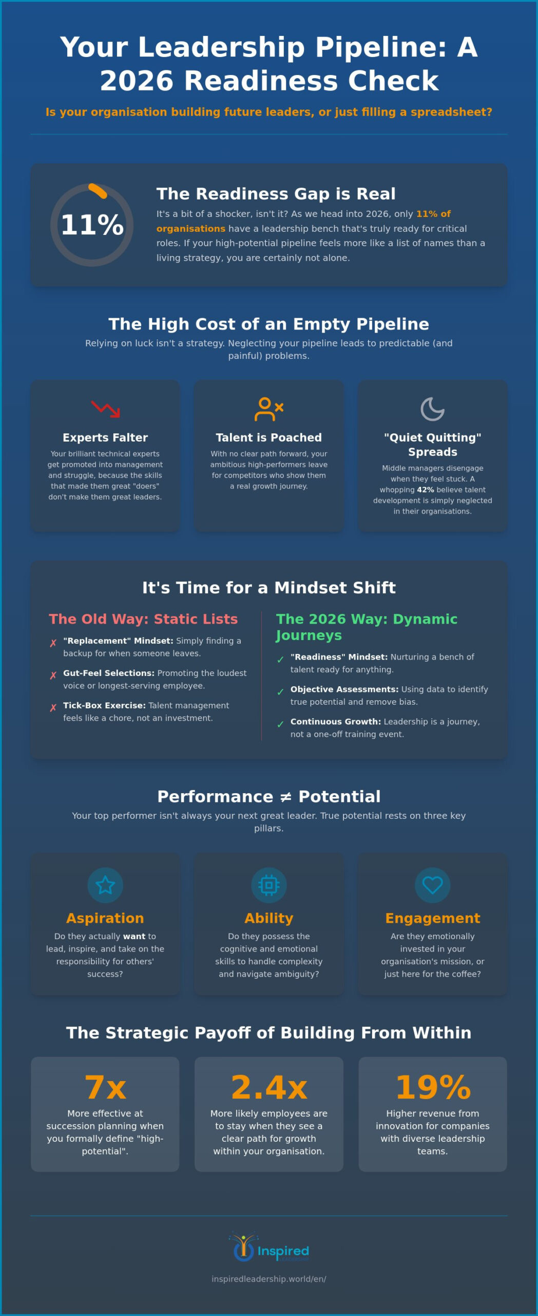 The High Potential Leadership Pipeline: Future-Proofing Your Organisation in 2026