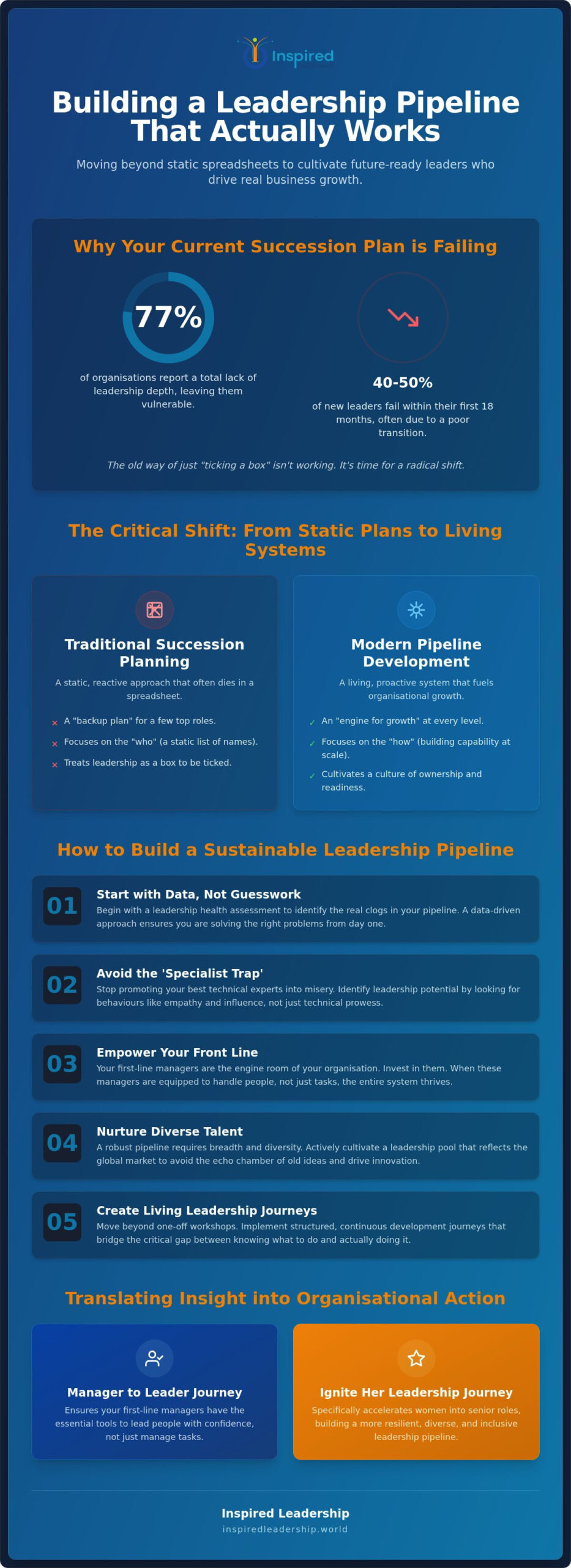 Building a Leadership Pipeline: A Guide to Sustainable Talent Journeys