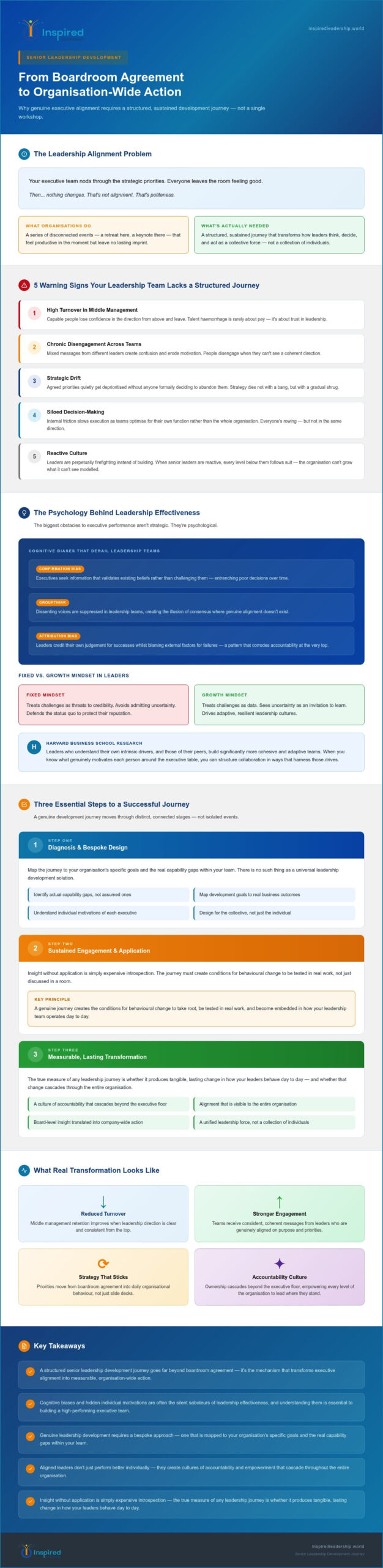Senior Leadership Development Journey: Transforming Boardroom Agreement into Action