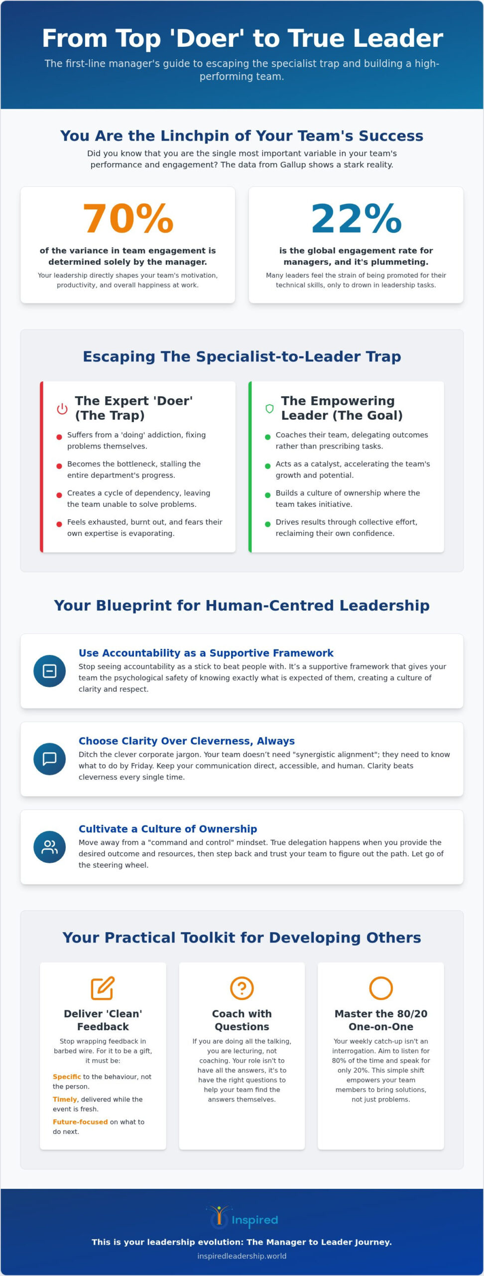 Effective First Line Management: Moving Beyond the Specialist-to-Leader Trap