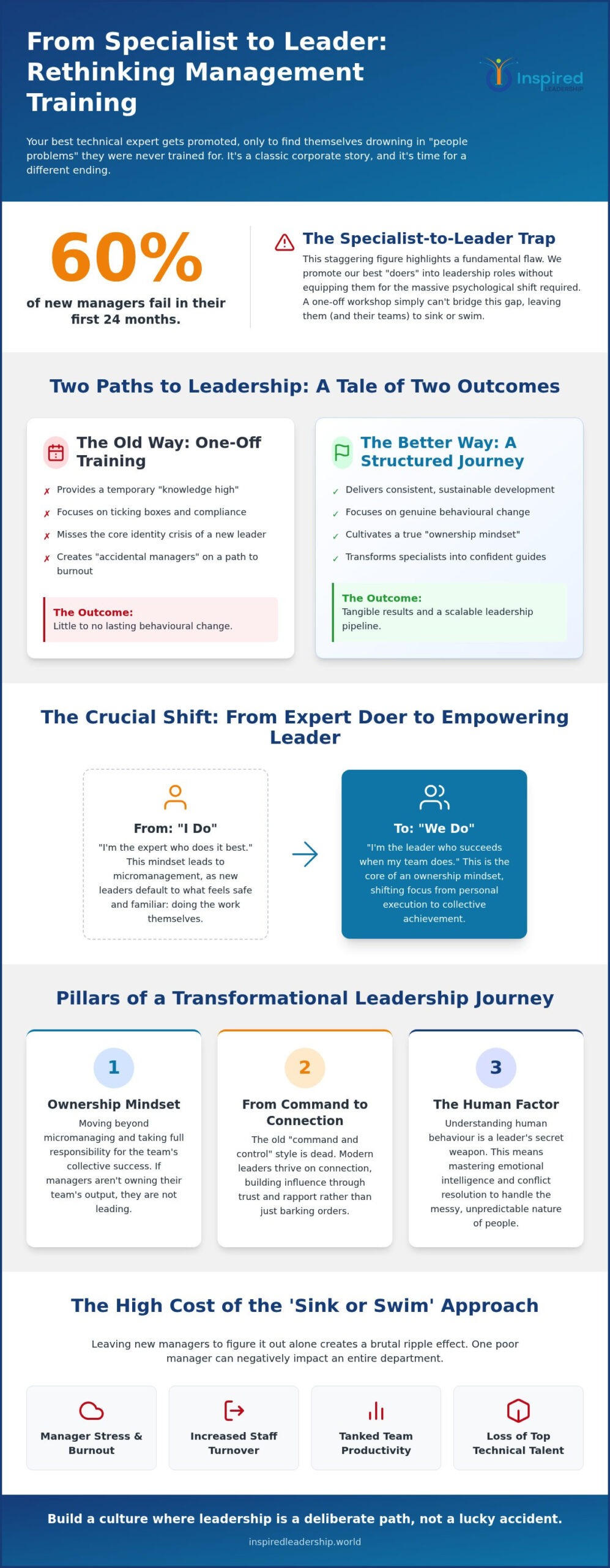 The First Line Manager Training Program: Why You Need a Journey, Not a Course