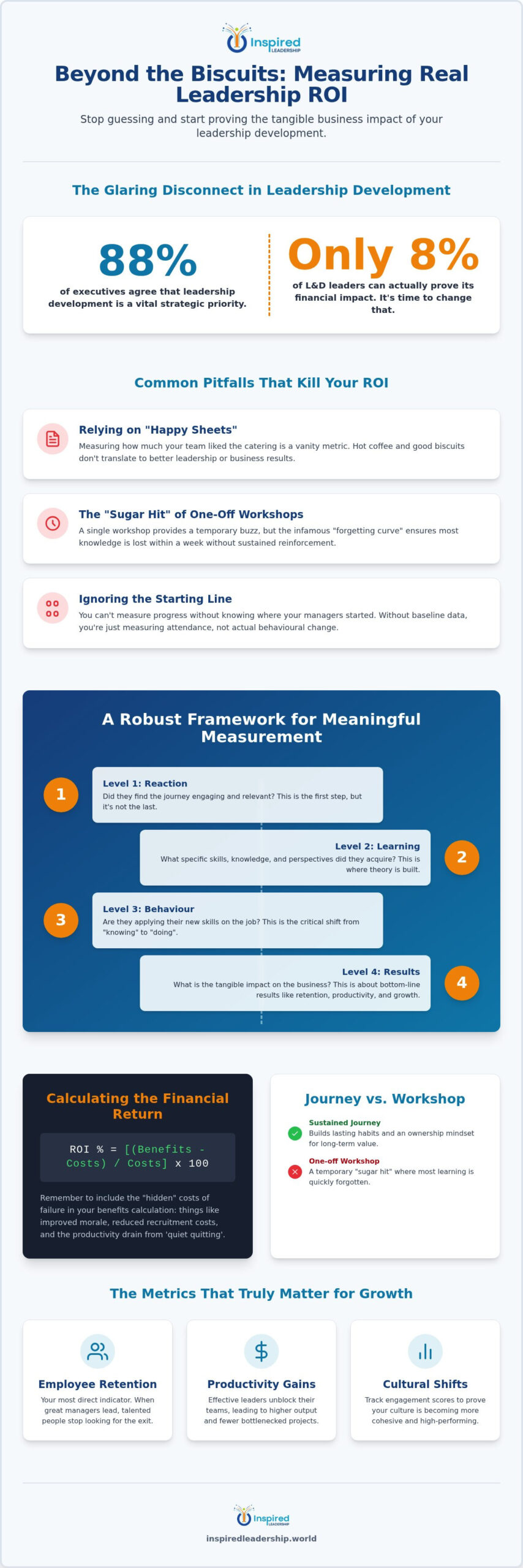 Measuring Leadership Development ROI: Proving the Value of Your Leadership Journeys