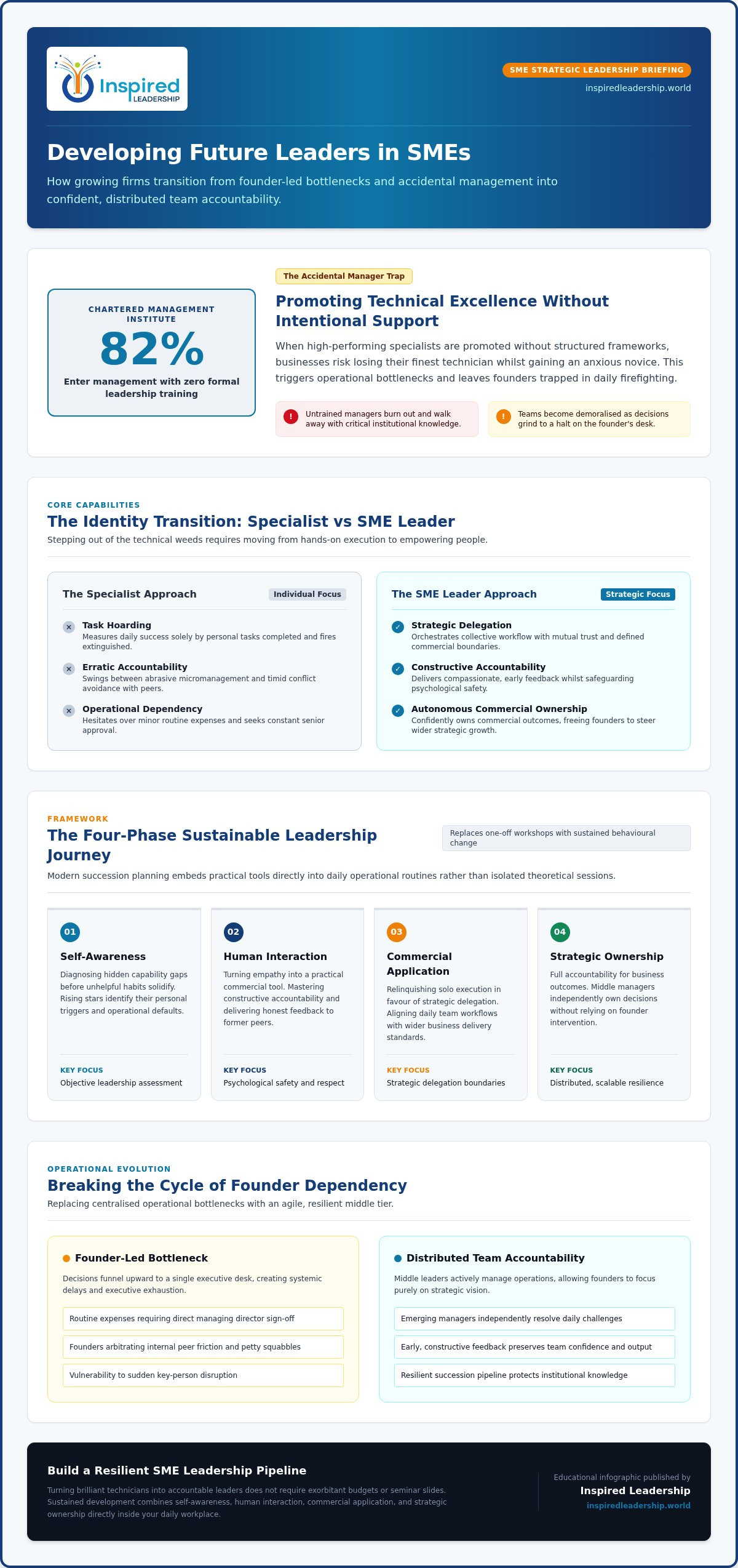Developing Future Leaders in SMEs: A Practical Roadmap for Growing Businesses
