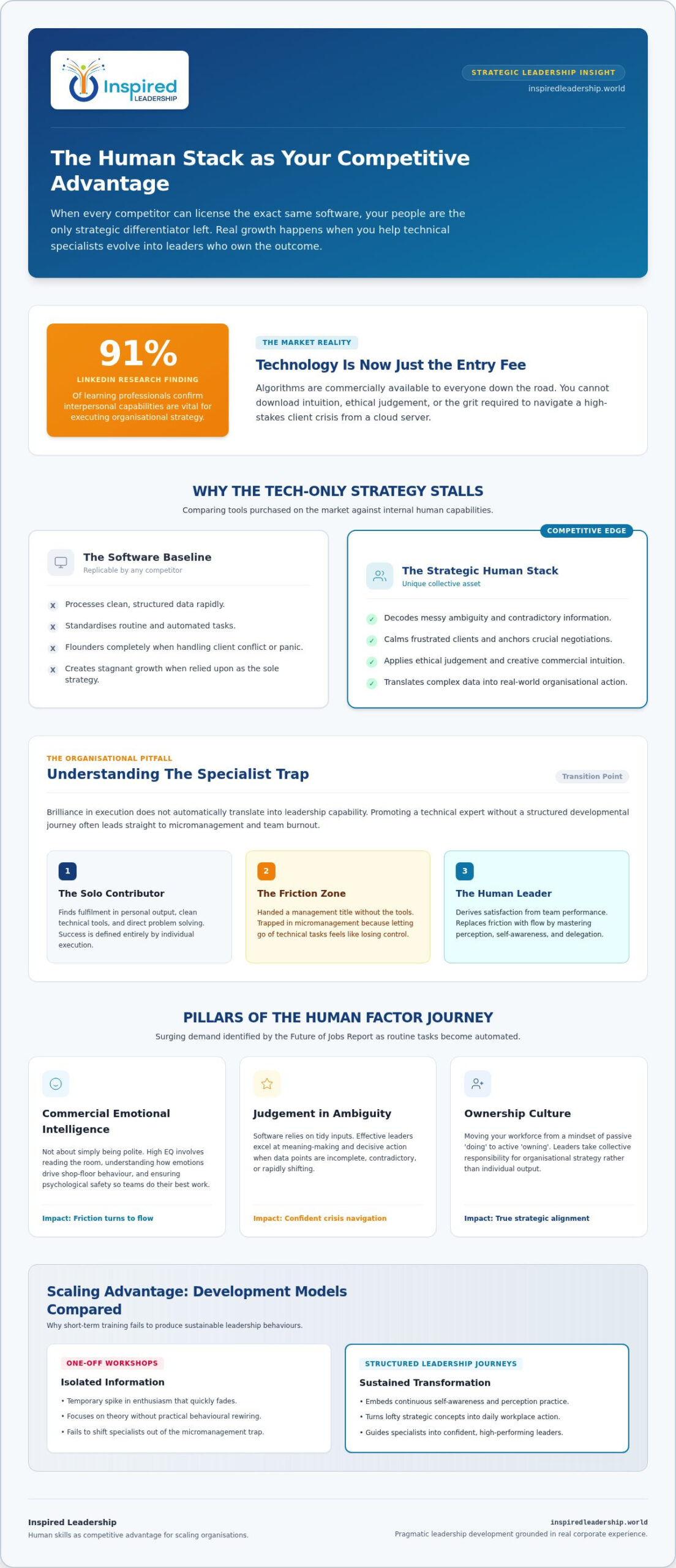 Human Skills: A Strategic Competitive Advantage