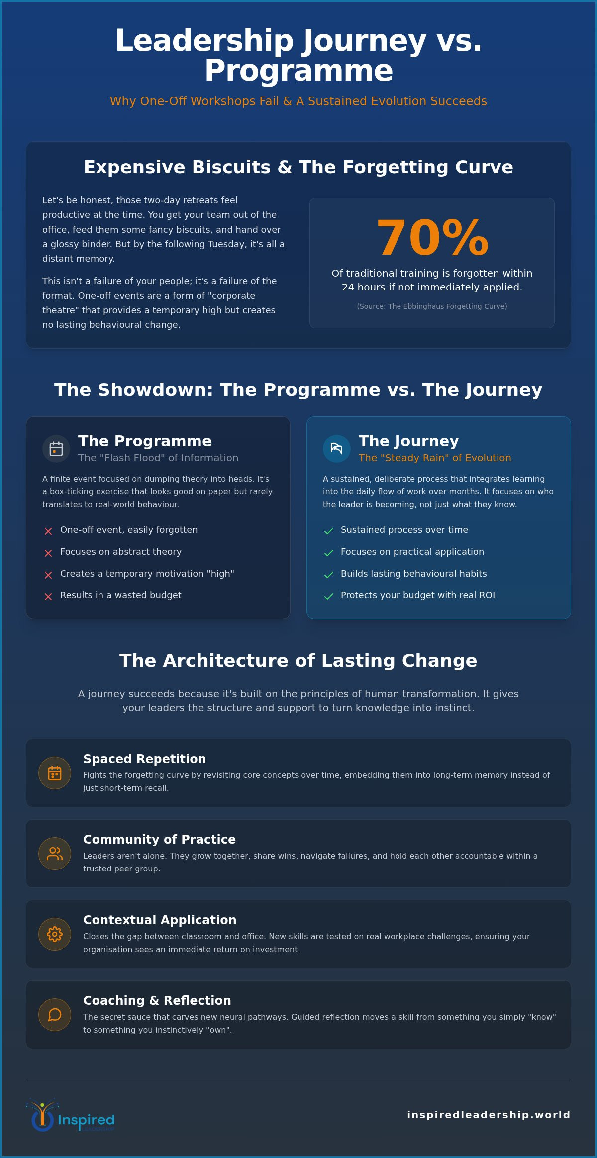 Leadership Journey vs Program: Why Your Development Strategy Might Be Failing