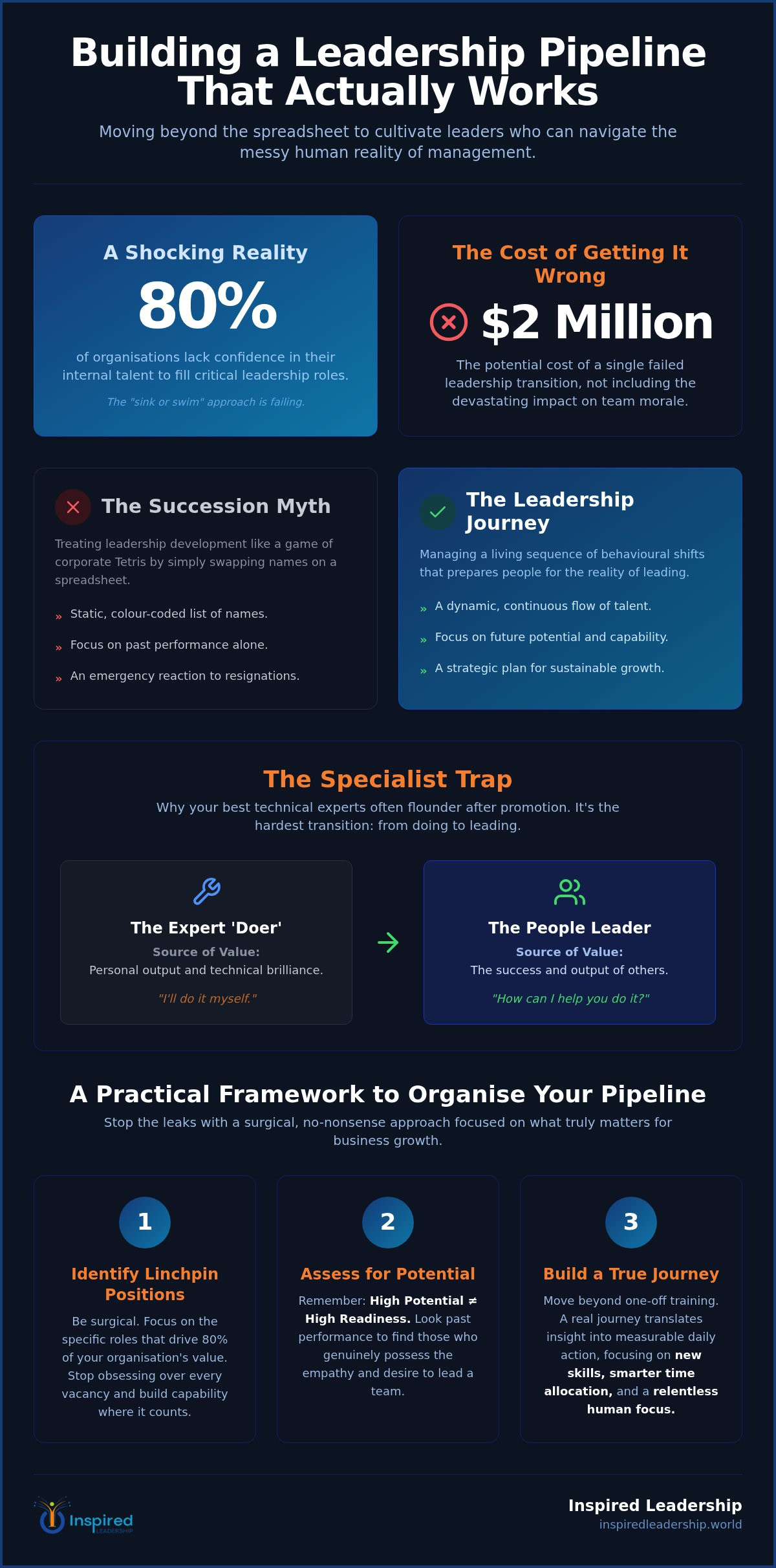 Building a Leadership Pipeline: Why Your Talent Strategy is Leaking and How to Fix It