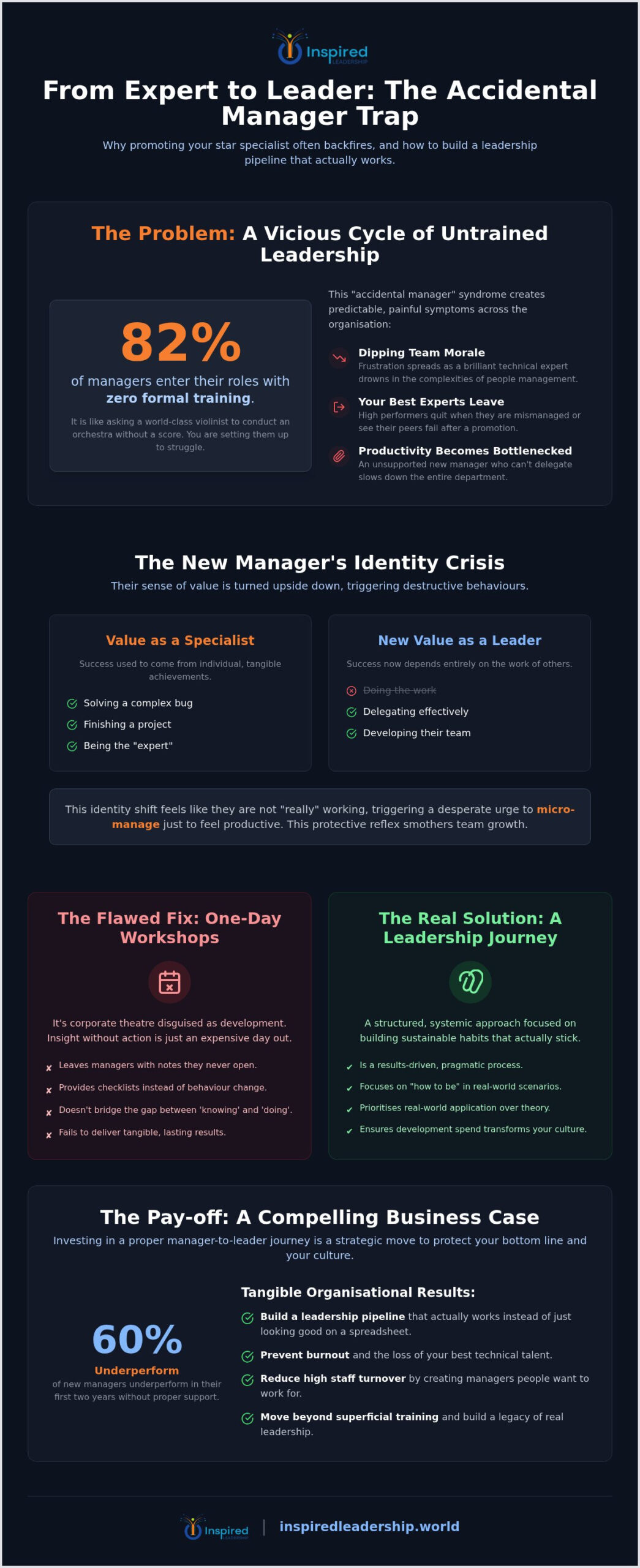 The Business Case for First Line Manager Development: A Journey from Specialist to Leader