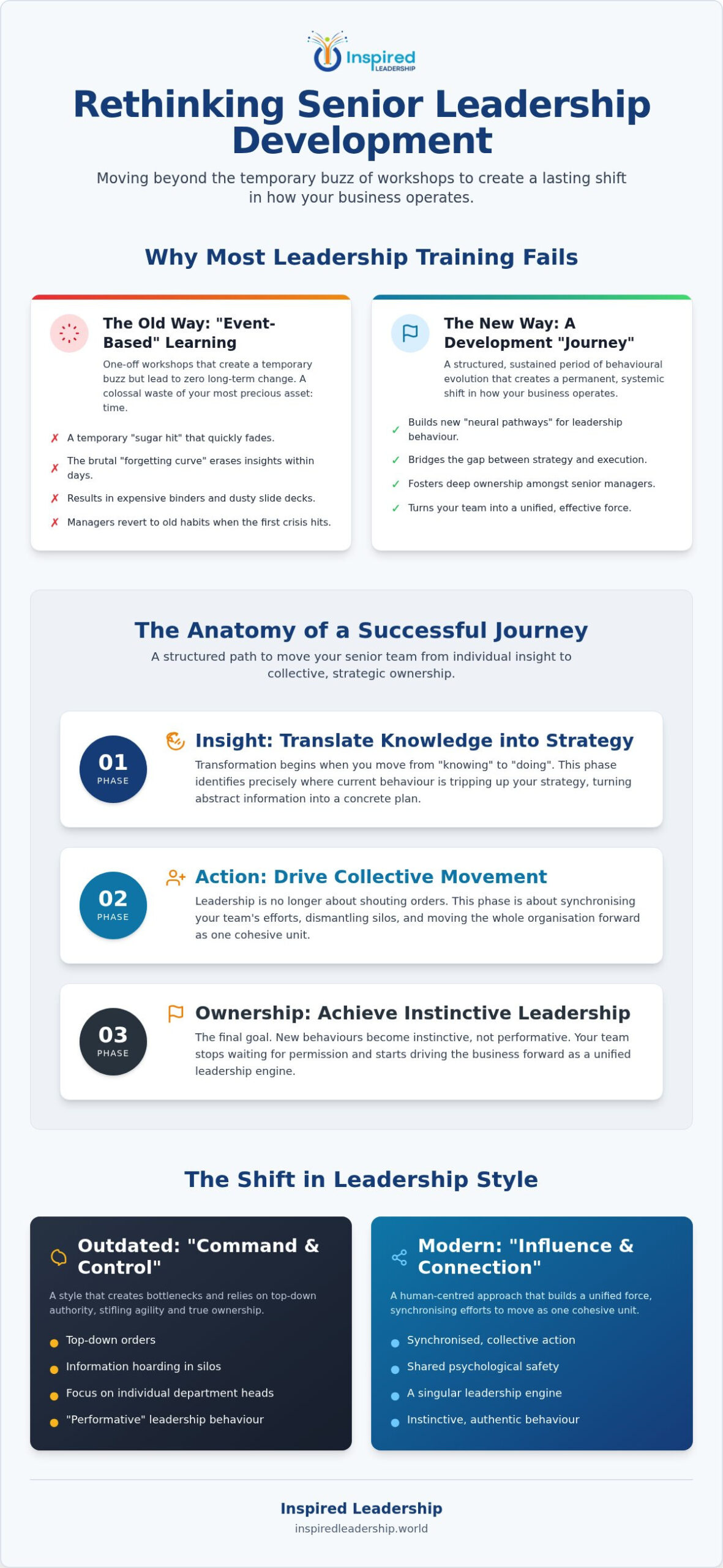 Senior Leadership Development Journeys: A Strategic Roadmap for SMEs in 2026