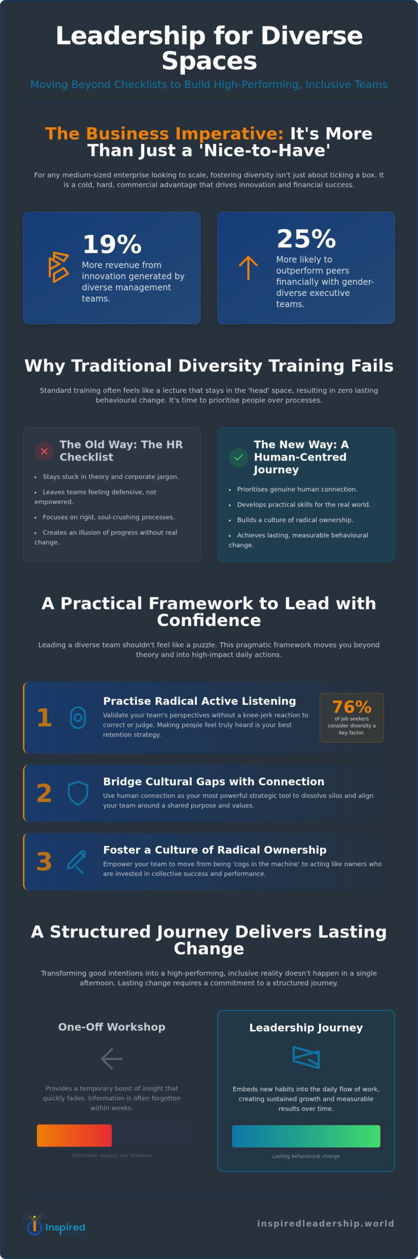 Leadership Development for Diverse Spaces: A Pragmatic Guide for Growing Businesses