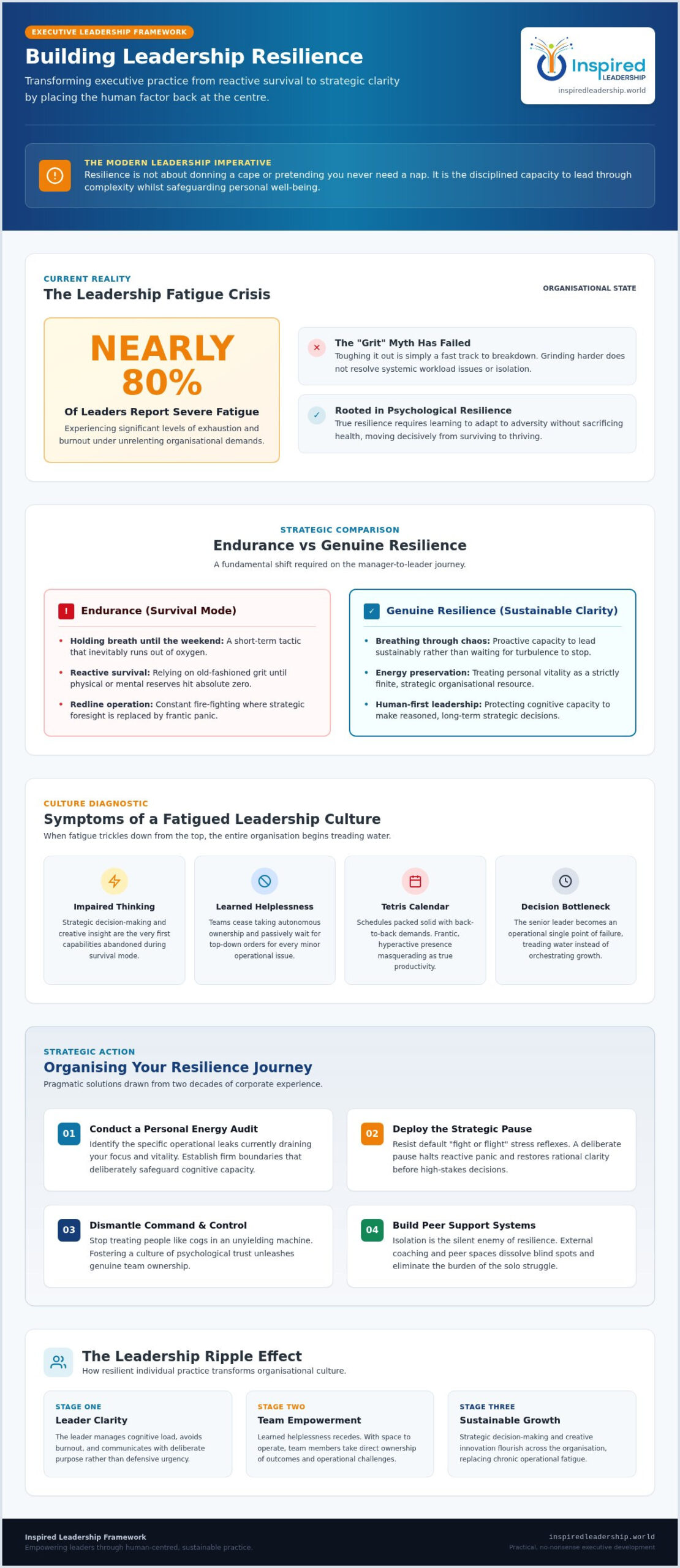 Leadership Resilience: A Guide for Fatigued Leaders