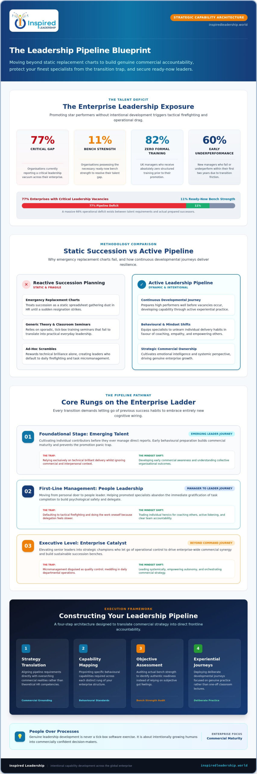Leadership Pipeline Development: Building Sustainable Capability from Within